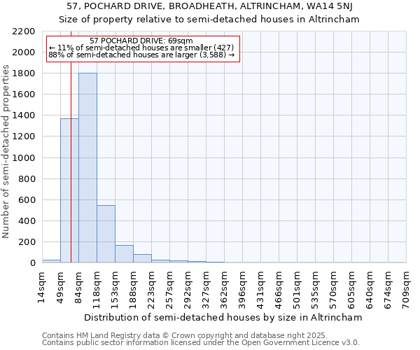 57, POCHARD DRIVE, BROADHEATH, ALTRINCHAM, WA14 5NJ: Size of property relative to semi-detached houses houses in Altrincham