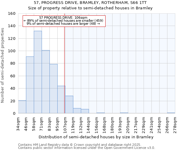 57, PROGRESS DRIVE, BRAMLEY, ROTHERHAM, S66 1TT: Size of property relative to semi-detached houses houses in Bramley