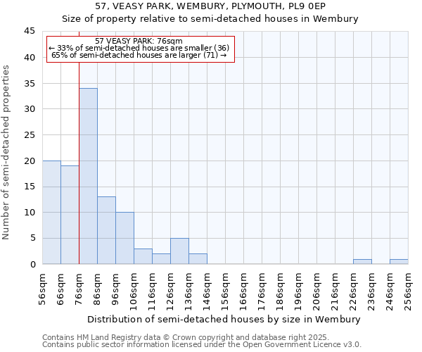 57, VEASY PARK, WEMBURY, PLYMOUTH, PL9 0EP: Size of property relative to semi-detached houses houses in Wembury