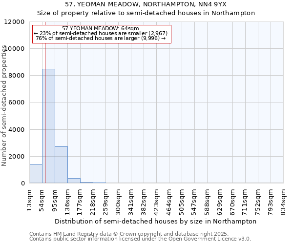 57, YEOMAN MEADOW, NORTHAMPTON, NN4 9YX: Size of property relative to semi-detached houses houses in Northampton