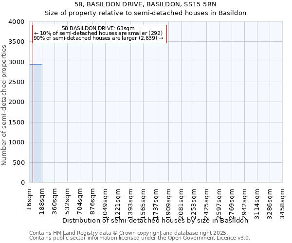 58, BASILDON DRIVE, BASILDON, SS15 5RN: Size of property relative to semi-detached houses houses in Basildon