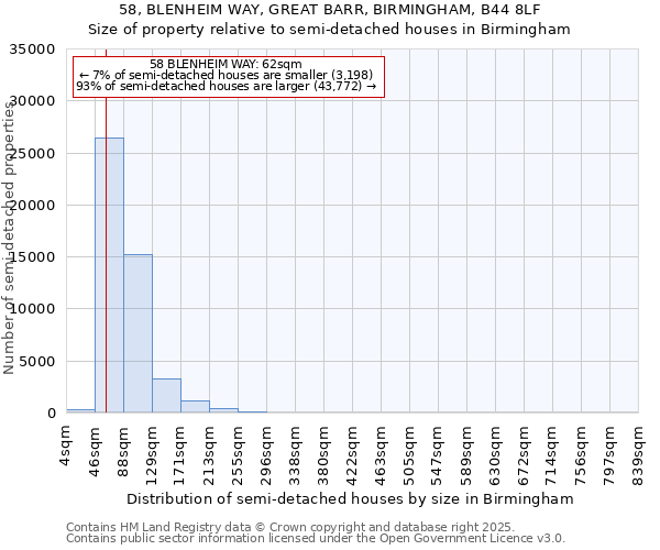 58, BLENHEIM WAY, GREAT BARR, BIRMINGHAM, B44 8LF: Size of property relative to semi-detached houses houses in Birmingham