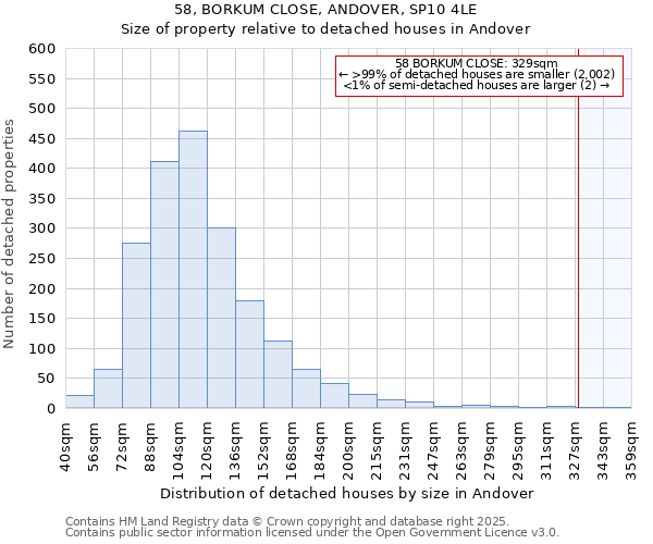 58, BORKUM CLOSE, ANDOVER, SP10 4LE: Size of property relative to detached houses houses in Andover