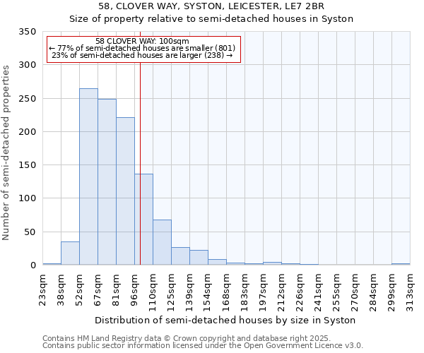 58, CLOVER WAY, SYSTON, LEICESTER, LE7 2BR: Size of property relative to semi-detached houses houses in Syston
