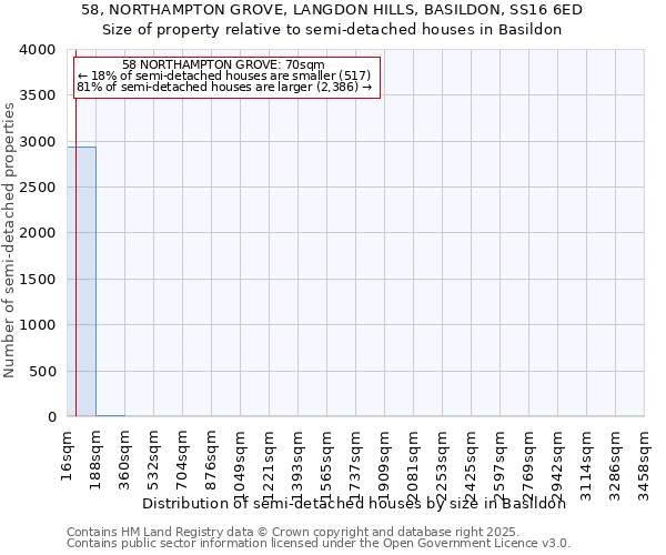 58, NORTHAMPTON GROVE, LANGDON HILLS, BASILDON, SS16 6ED: Size of property relative to semi-detached houses houses in Basildon