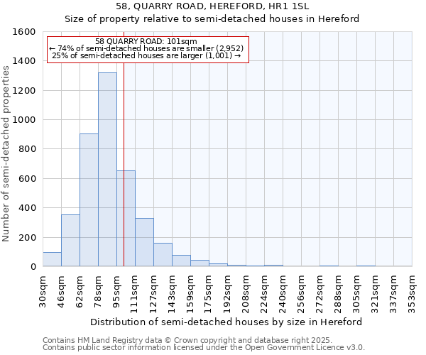 58, QUARRY ROAD, HEREFORD, HR1 1SL: Size of property relative to semi-detached houses houses in Hereford