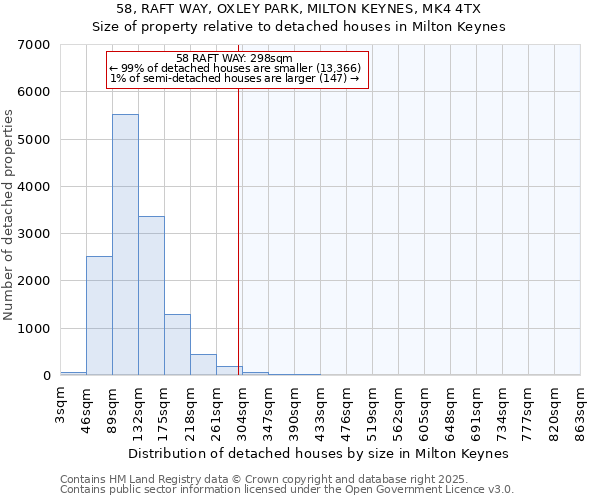 58, RAFT WAY, OXLEY PARK, MILTON KEYNES, MK4 4TX: Size of property relative to detached houses houses in Milton Keynes