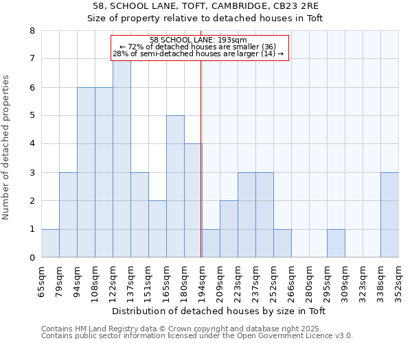 58, SCHOOL LANE, TOFT, CAMBRIDGE, CB23 2RE: Size of property relative to detached houses houses in Toft