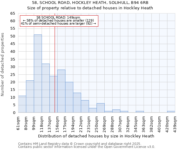 58, SCHOOL ROAD, HOCKLEY HEATH, SOLIHULL, B94 6RB: Size of property relative to detached houses houses in Hockley Heath