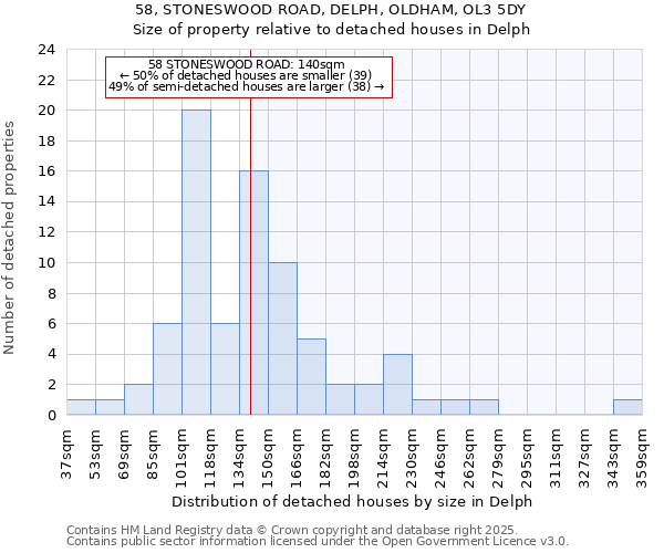 58, STONESWOOD ROAD, DELPH, OLDHAM, OL3 5DY: Size of property relative to detached houses houses in Delph