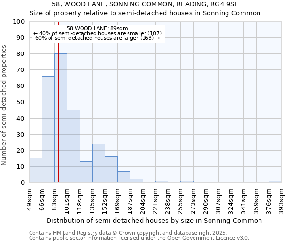 58, WOOD LANE, SONNING COMMON, READING, RG4 9SL: Size of property relative to semi-detached houses houses in Sonning Common
