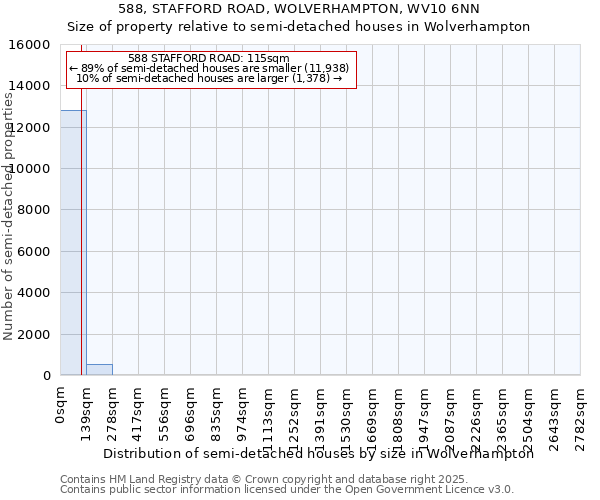 588, STAFFORD ROAD, WOLVERHAMPTON, WV10 6NN: Size of property relative to semi-detached houses houses in Wolverhampton