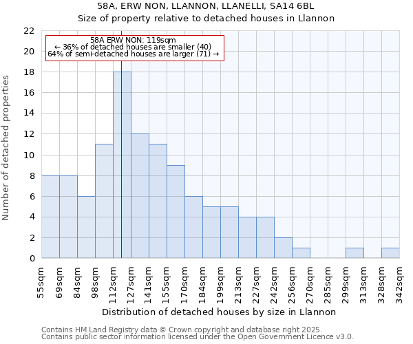 58A, ERW NON, LLANNON, LLANELLI, SA14 6BL: Size of property relative to detached houses houses in Llannon