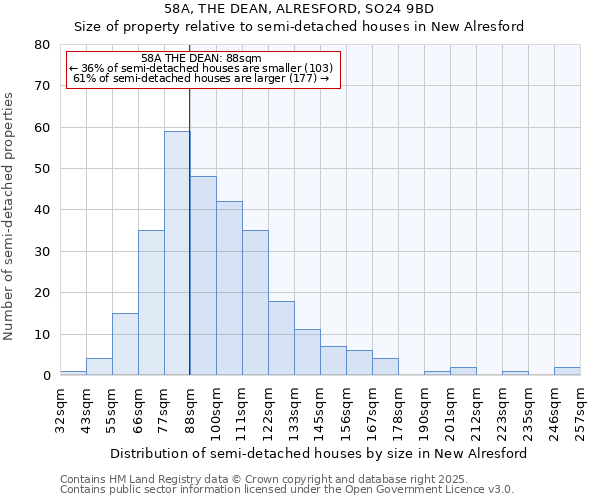 58A, THE DEAN, ALRESFORD, SO24 9BD: Size of property relative to semi-detached houses houses in New Alresford