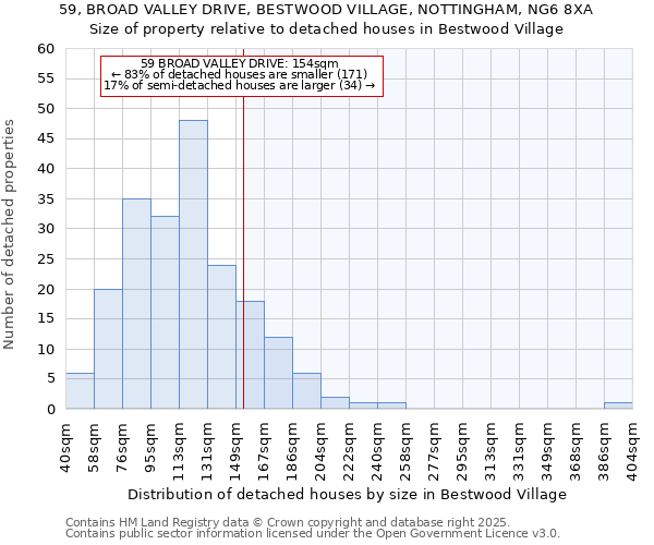 59, BROAD VALLEY DRIVE, BESTWOOD VILLAGE, NOTTINGHAM, NG6 8XA: Size of property relative to detached houses houses in Bestwood Village