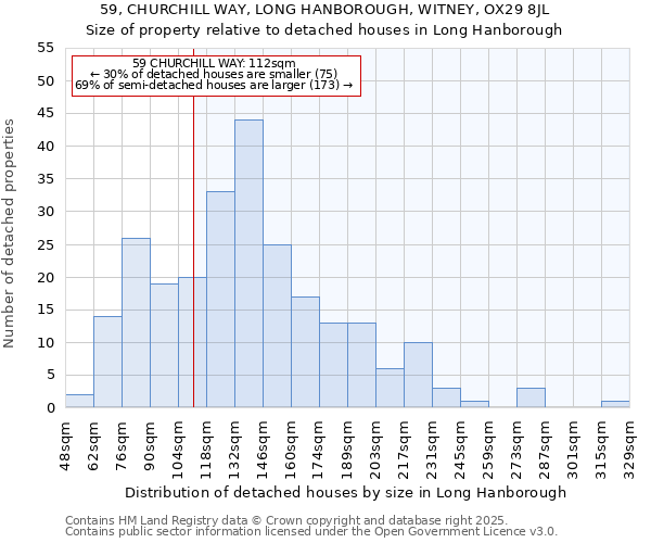 59, CHURCHILL WAY, LONG HANBOROUGH, WITNEY, OX29 8JL: Size of property relative to detached houses houses in Long Hanborough