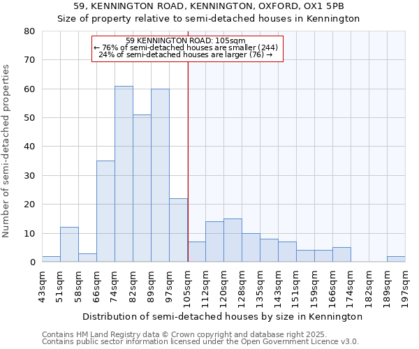 59, KENNINGTON ROAD, KENNINGTON, OXFORD, OX1 5PB: Size of property relative to semi-detached houses houses in Kennington