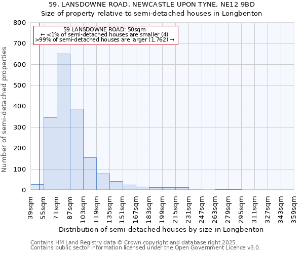 59, LANSDOWNE ROAD, NEWCASTLE UPON TYNE, NE12 9BD: Size of property relative to semi-detached houses houses in Longbenton