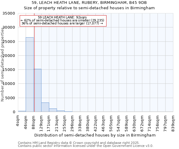 59, LEACH HEATH LANE, RUBERY, BIRMINGHAM, B45 9DB: Size of property relative to semi-detached houses houses in Birmingham