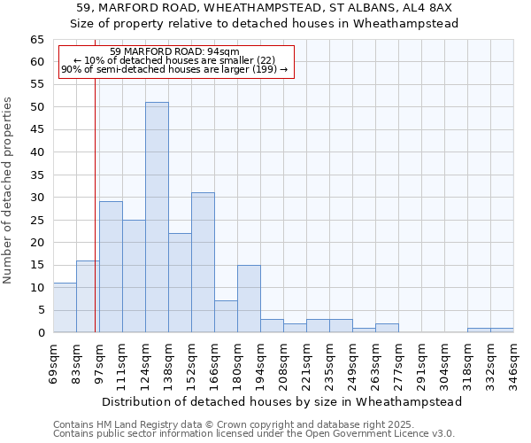 59, MARFORD ROAD, WHEATHAMPSTEAD, ST ALBANS, AL4 8AX: Size of property relative to detached houses houses in Wheathampstead