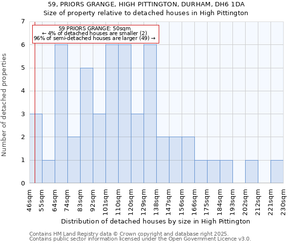 59, PRIORS GRANGE, HIGH PITTINGTON, DURHAM, DH6 1DA: Size of property relative to detached houses houses in High Pittington