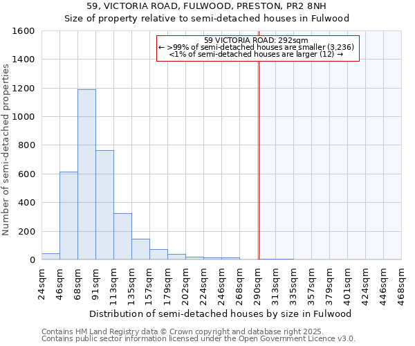 59, VICTORIA ROAD, FULWOOD, PRESTON, PR2 8NH: Size of property relative to semi-detached houses houses in Fulwood