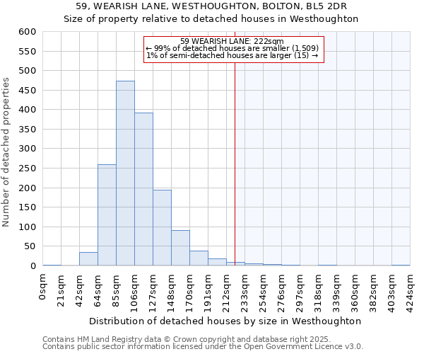 59, WEARISH LANE, WESTHOUGHTON, BOLTON, BL5 2DR: Size of property relative to detached houses houses in Westhoughton