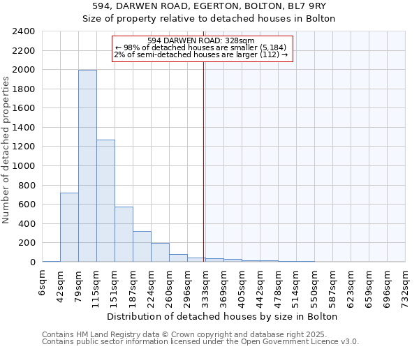 594, DARWEN ROAD, EGERTON, BOLTON, BL7 9RY: Size of property relative to detached houses houses in Bolton