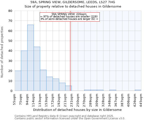 59A, SPRING VIEW, GILDERSOME, LEEDS, LS27 7HG: Size of property relative to detached houses houses in Gildersome