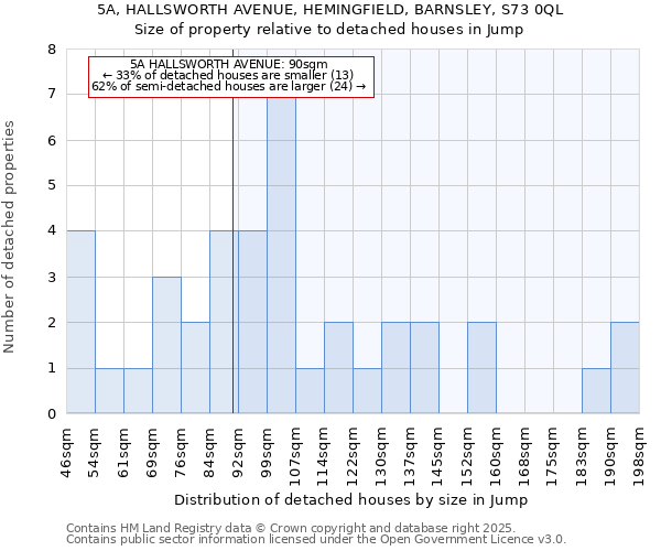 5A, HALLSWORTH AVENUE, HEMINGFIELD, BARNSLEY, S73 0QL: Size of property relative to detached houses houses in Jump