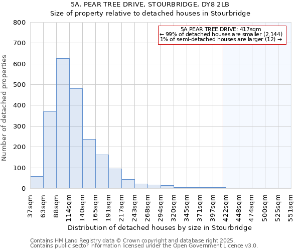 5A, PEAR TREE DRIVE, STOURBRIDGE, DY8 2LB: Size of property relative to detached houses houses in Stourbridge