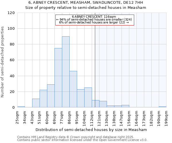 6, ABNEY CRESCENT, MEASHAM, SWADLINCOTE, DE12 7HH: Size of property relative to semi-detached houses houses in Measham