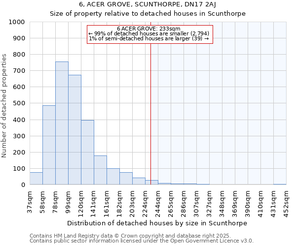 6, ACER GROVE, SCUNTHORPE, DN17 2AJ: Size of property relative to detached houses houses in Scunthorpe