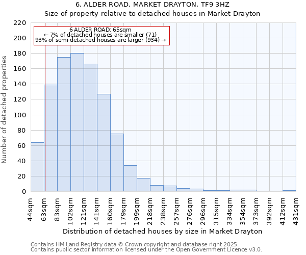 6, ALDER ROAD, MARKET DRAYTON, TF9 3HZ: Size of property relative to detached houses houses in Market Drayton