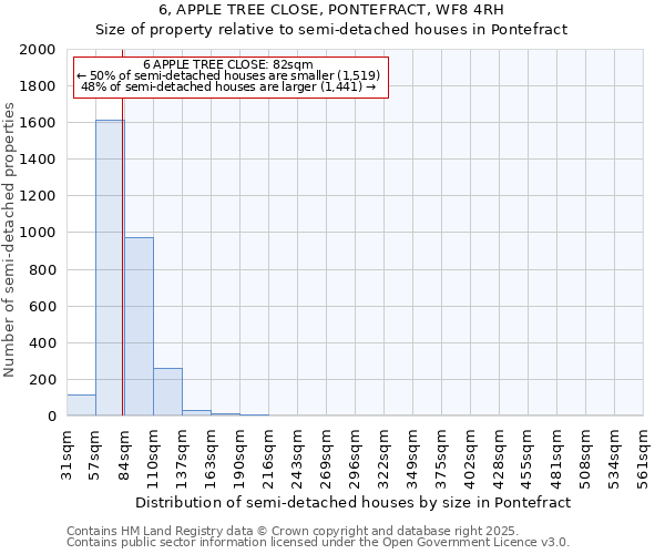 6, APPLE TREE CLOSE, PONTEFRACT, WF8 4RH: Size of property relative to semi-detached houses houses in Pontefract