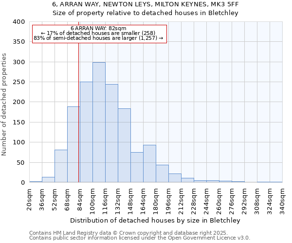 6, ARRAN WAY, NEWTON LEYS, MILTON KEYNES, MK3 5FF: Size of property relative to detached houses houses in Bletchley