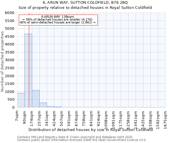6, ARUN WAY, SUTTON COLDFIELD, B76 2BQ: Size of property relative to detached houses houses in Royal Sutton Coldfield