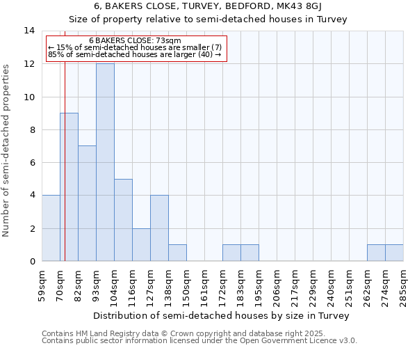 6, BAKERS CLOSE, TURVEY, BEDFORD, MK43 8GJ: Size of property relative to semi-detached houses houses in Turvey