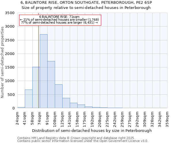 6, BALINTORE RISE, ORTON SOUTHGATE, PETERBOROUGH, PE2 6SP: Size of property relative to semi-detached houses houses in Peterborough