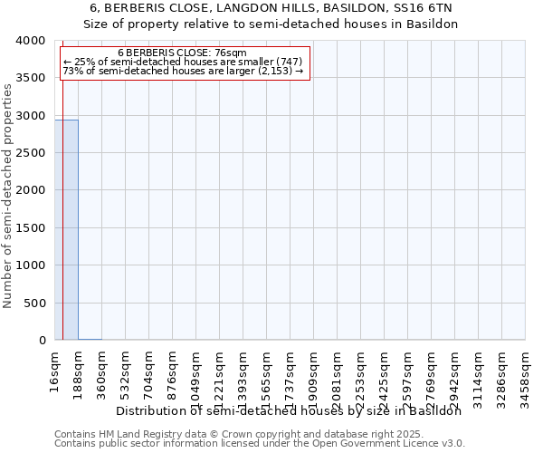 6, BERBERIS CLOSE, LANGDON HILLS, BASILDON, SS16 6TN: Size of property relative to semi-detached houses houses in Basildon