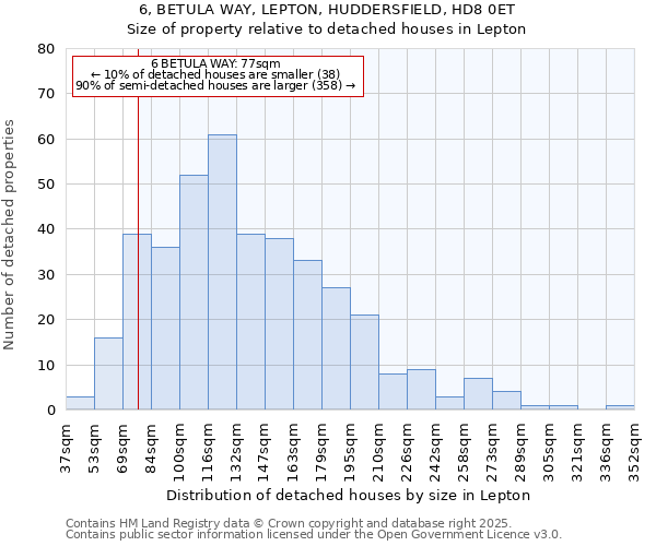 6, BETULA WAY, LEPTON, HUDDERSFIELD, HD8 0ET: Size of property relative to detached houses houses in Lepton