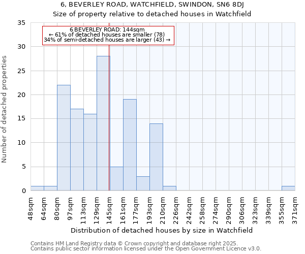 6, BEVERLEY ROAD, WATCHFIELD, SWINDON, SN6 8DJ: Size of property relative to detached houses houses in Watchfield