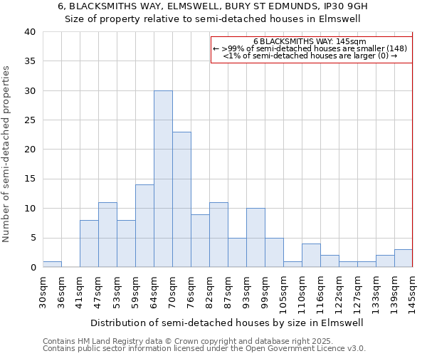 6, BLACKSMITHS WAY, ELMSWELL, BURY ST EDMUNDS, IP30 9GH: Size of property relative to semi-detached houses houses in Elmswell