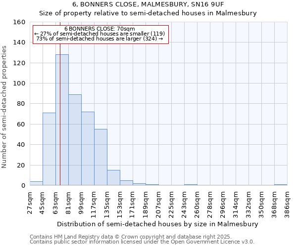 6, BONNERS CLOSE, MALMESBURY, SN16 9UF: Size of property relative to semi-detached houses houses in Malmesbury