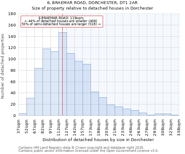 6, BRAEMAR ROAD, DORCHESTER, DT1 2AR: Size of property relative to detached houses houses in Dorchester
