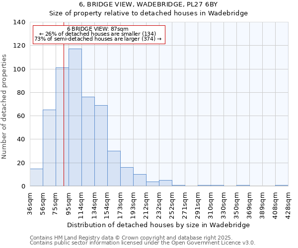 6, BRIDGE VIEW, WADEBRIDGE, PL27 6BY: Size of property relative to detached houses houses in Wadebridge