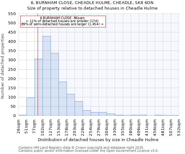 6, BURNHAM CLOSE, CHEADLE HULME, CHEADLE, SK8 6DN: Size of property relative to detached houses houses in Cheadle Hulme