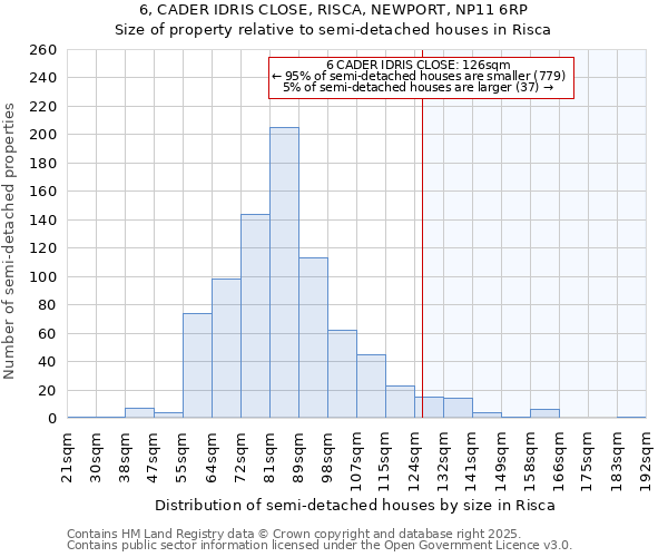 6, CADER IDRIS CLOSE, RISCA, NEWPORT, NP11 6RP: Size of property relative to semi-detached houses houses in Risca