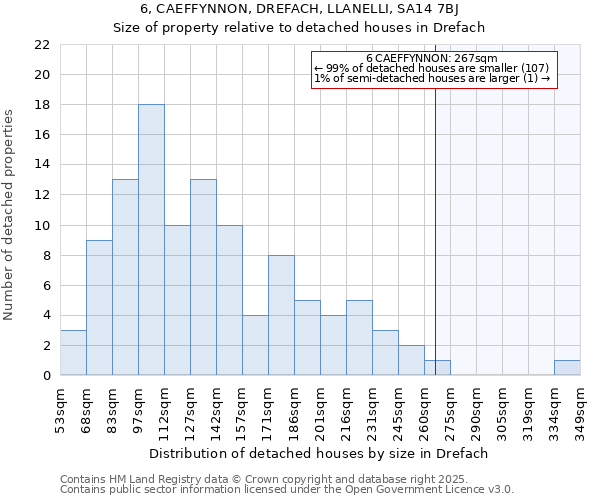 6, CAEFFYNNON, DREFACH, LLANELLI, SA14 7BJ: Size of property relative to detached houses houses in Drefach