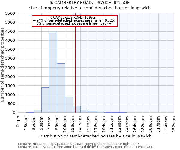 6, CAMBERLEY ROAD, IPSWICH, IP4 5QE: Size of property relative to semi-detached houses houses in Ipswich
